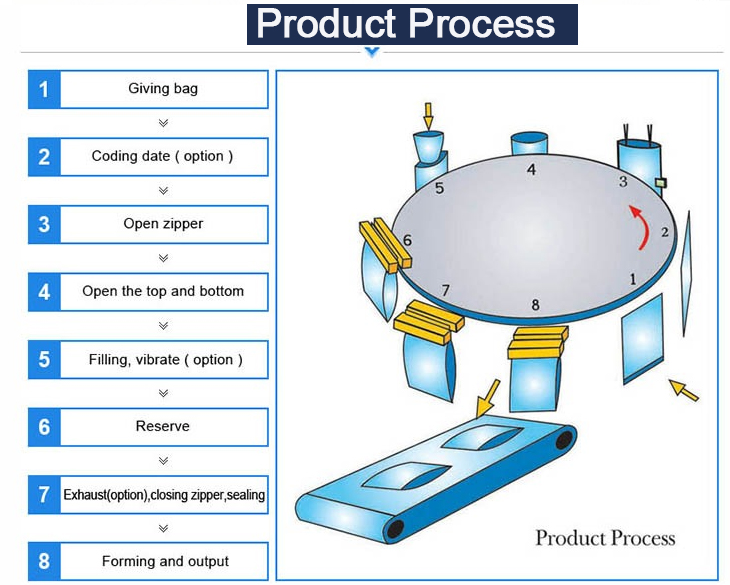 Stand Up Pouch <a href=https://www.autompack.com/packing-machine/Stand-Up-Pouch-Coffee-Bean-Premade-Bag-Rotary-Packing-Machine.html target='_blank'>Coffee Bean</a> Premade Bag Rotary Packing Machine